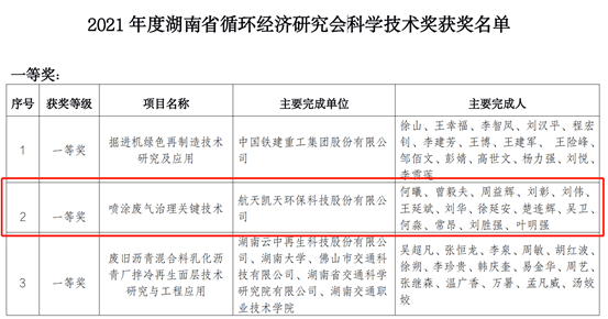航天DB旗舰環保榮獲2021年度湖南省循環經濟研究會科學技術一等獎